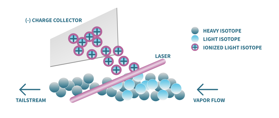 ASP Isotopes
